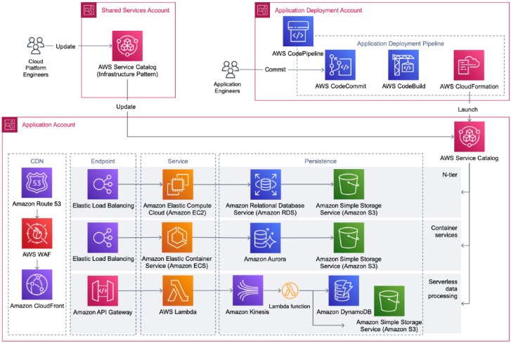 What Is A Hybrid Cloud? Benefits & Benefits